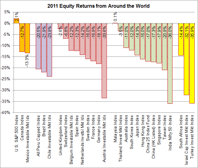 2011 Country Returns
