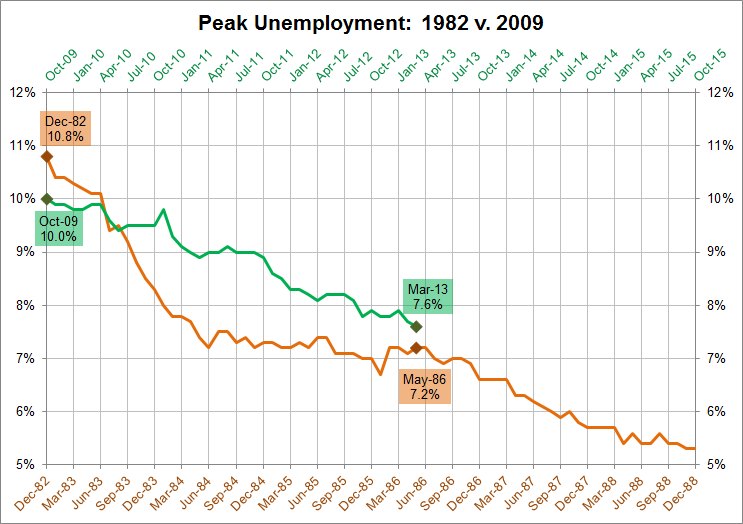Peak Unemployment