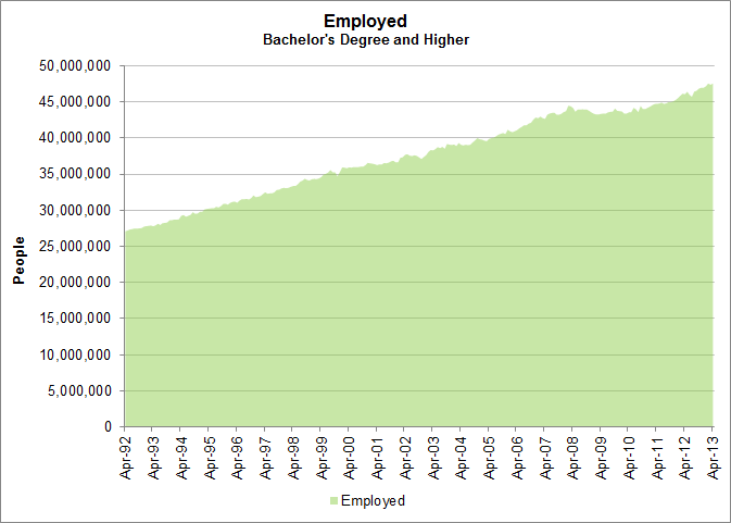 Bachelor Degree and Higher employedl