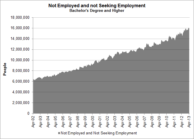 Bachelor Degree and Higher not employed not looking