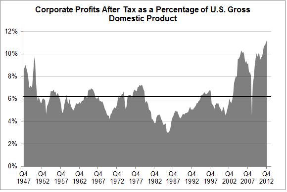 Corp Profits after tax