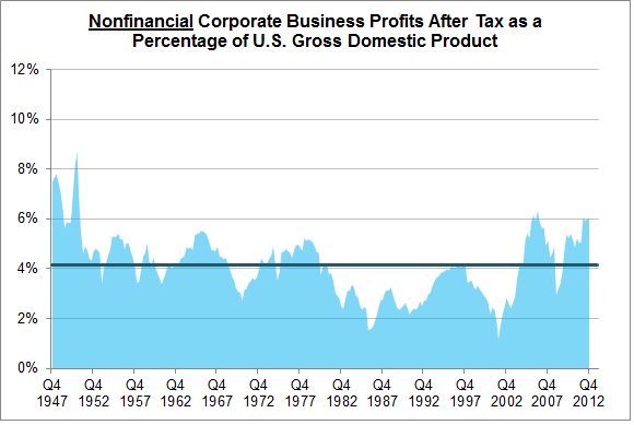 Non Finacial Corp Profits after tax