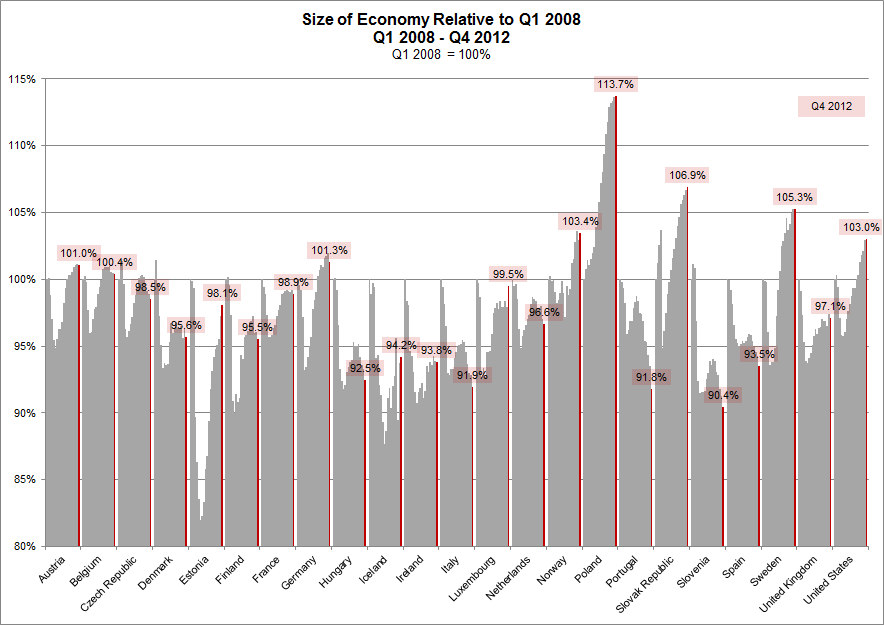 Size of Economy Europe